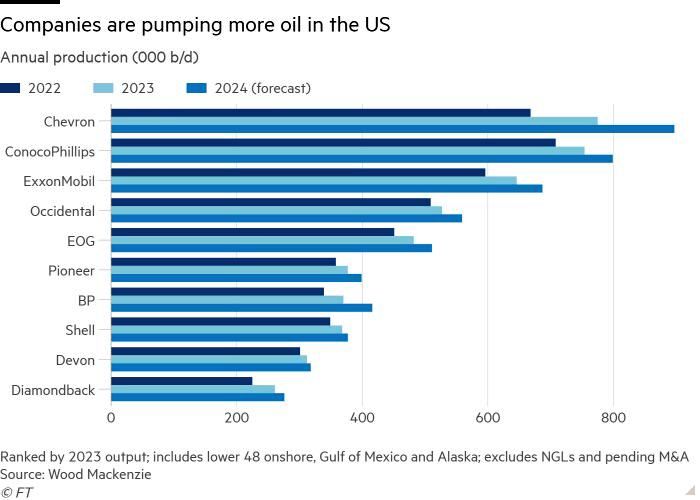 Oil Companies in the US pumping more oil 
