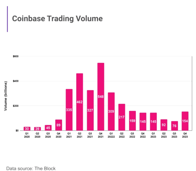 Crypto Trading Volume on Coinbase is likely to increase in 2024