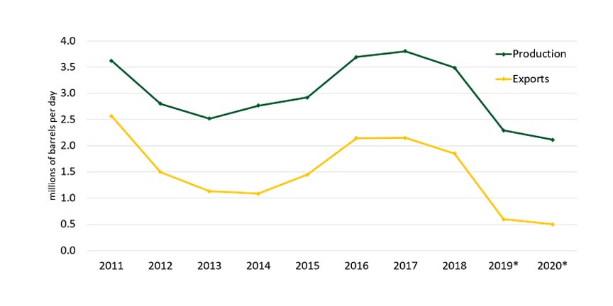 Oil production in Iran during 2019