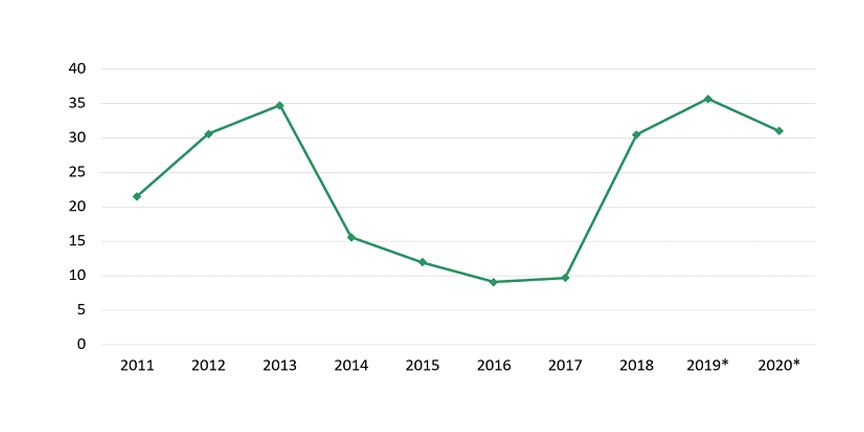 rising inflation level in Iran