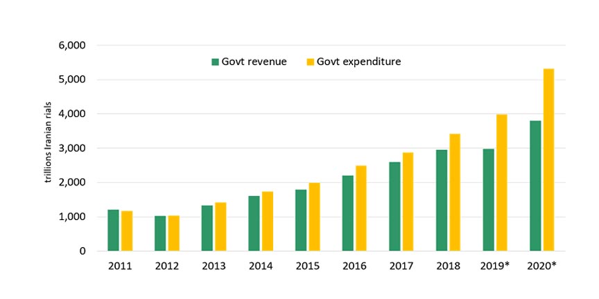 increasing fiscal deficit in Iran