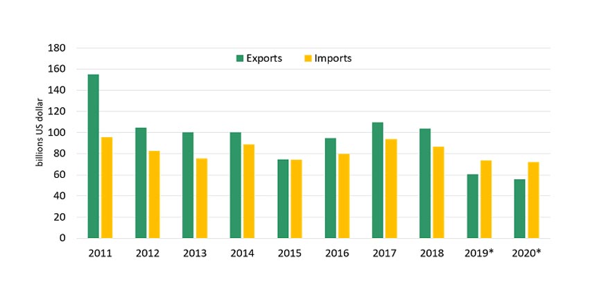 Iran shrinking worldwide trade