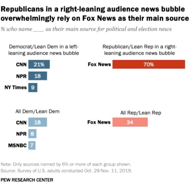 Americans source of political and election news in 2020