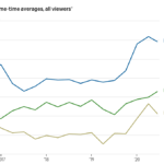 Rise in politics viewership during election