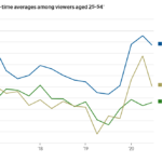 Trends in Viewership of MSNBC