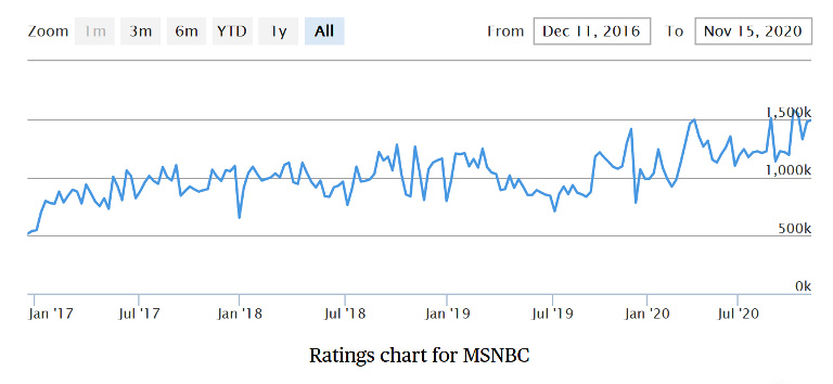 A ratings chart by Nielsen