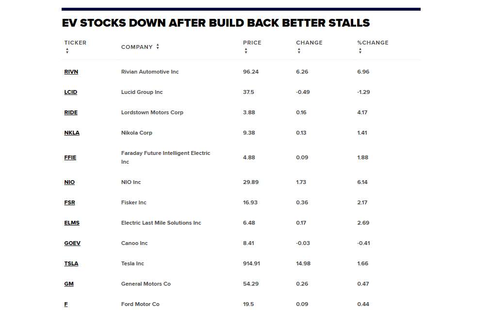 Stock prices of EV companies fell on Monday