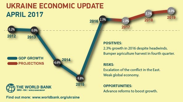 Ukraine's economic update