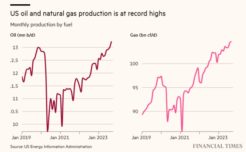 US Oil and Gas production at its high