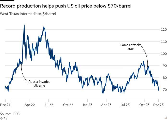 US Oil Price below $70/barrel