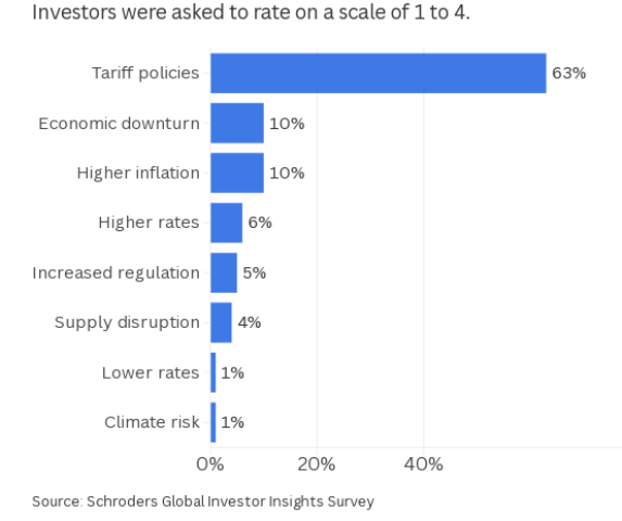 Schroders revealed that 63% of investors consider tariffs as the highest risk.